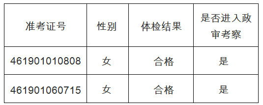 2019年海南澄迈县公务员考试递补体检结果公告(图1)